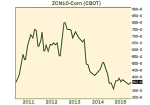 2013-2015 Drop in Corn Prices